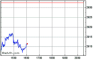 Intraday OMX Nordic 40 Chart