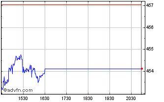 Intraday OMX Nordic Large Cap EUR... Chart