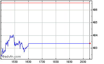 Intraday OMX Nordic Large Cap EUR... Chart