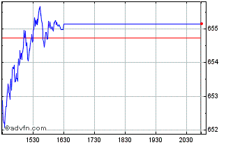 Intraday OMX Nordic Large Cap ISK... Chart
