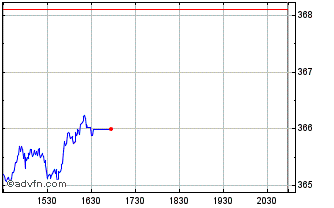 Intraday OMX Nordic Small Cap EUR... Chart