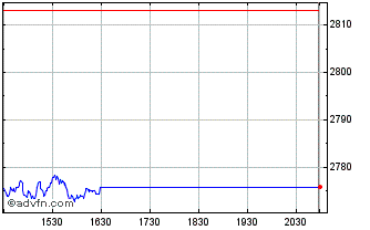Intraday OMX Stockholm 30 ESG Res... Chart