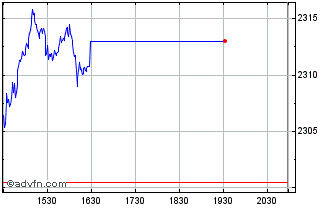 Intraday OMX Stockholm 40 Equal W... Chart