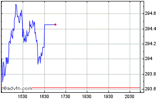 Intraday OMX Stockholm 60 PI Chart