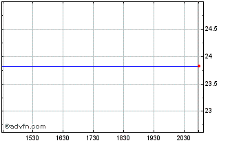 Intraday Credit Suisse NASDAQ OMX... Chart