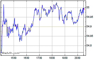 Intraday First Trust NASDAQ Risin... Chart