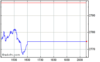 Intraday OMX Stockholm Consumer P... Chart