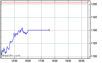 Intraday OMX Stockholm Personal C... Chart