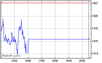 Intraday OMX Stockholm Consumer S... Chart