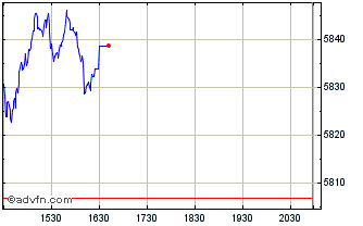 Intraday OMX Stockholm Industrial... Chart