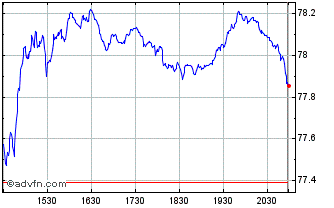 Intraday VictoryShares US Small M... Chart