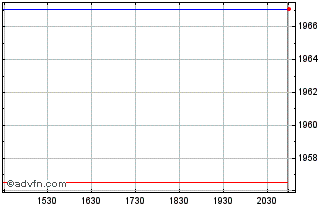 Intraday Settlement NASDAQ 100 Mini Chart