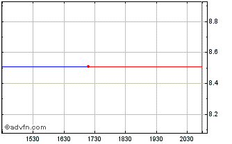 Intraday Auburn Bancorp (PK) Chart