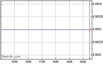 Intraday Aerius (PK) Chart