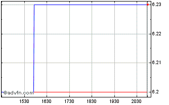 Intraday A G F Mgmt (PK) Chart