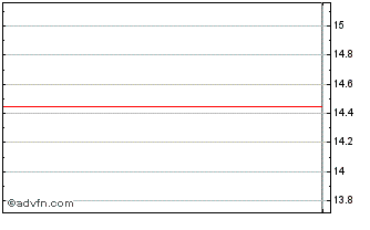 Intraday Algonquin Power and Util... (PK) Chart