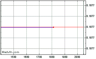 Intraday Alpha Copper (PK) Chart
