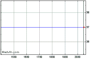 Intraday Alfa Laval AB (PK) Chart