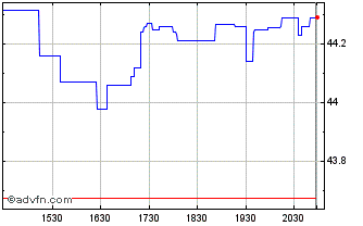 Intraday Alfa Laval AB (PK) Chart
