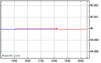 Intraday Altium (PK) Chart