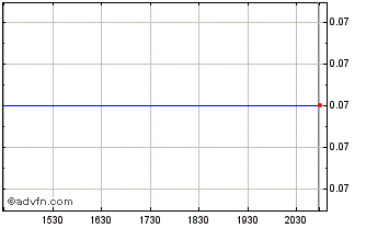 Intraday Altiplano Metals (PK) Chart