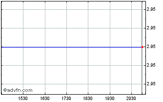 Intraday AMP (PK) Chart