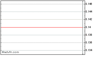 Intraday Aton Resources (PK) Chart