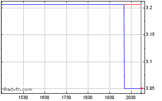 Intraday Arcadium Lithium (PK) Chart