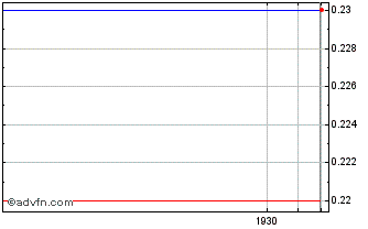 Intraday American Salars Lithium (PK) Chart