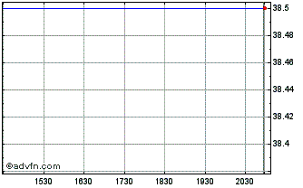 Intraday Asahi (PK) Chart