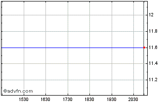 Intraday Atlas Copco (PK) Chart