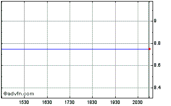 Intraday Atlas Lithium (QB) Chart