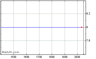 Intraday Avex (PK) Chart