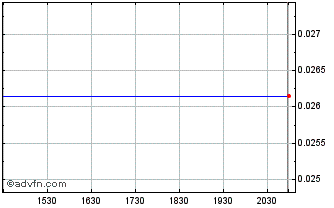 Intraday Blende Silver (PK) Chart