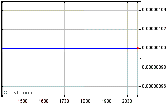 Intraday Black Bird Biotech (PK) Chart