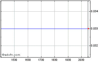 Intraday Bactech Environmental (QB) Chart