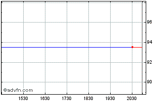 Intraday Invesco Markets II PLC I... (PK) Chart