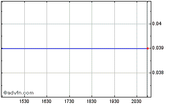 Intraday Batero Gold (PK) Chart