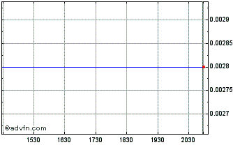 Intraday Bens Creek (PK) Chart