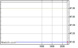 Intraday BASF (QX) Chart