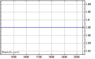Intraday Bang and Olufsen (PK) Chart