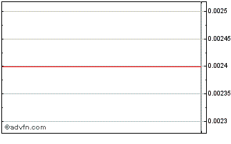 Intraday BioCube (CE) Chart