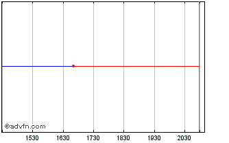 Intraday Bakkafrost PF (PK) Chart