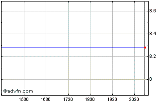Intraday Bankinter (PK) Chart