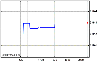 Intraday Blue Sky Uranium (QB) Chart