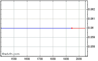 Intraday Blue Thunder Mining (PK) Chart
