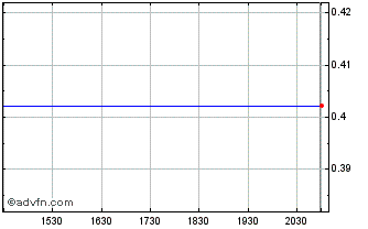 Intraday Benjamin Hill Mining (QB) Chart