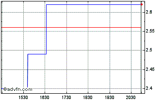 Intraday Bannerman Energy (QX) Chart