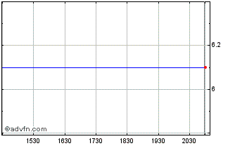 Intraday Bauer (PK) Chart