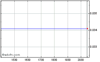 Intraday Canada Carbon (PK) Chart